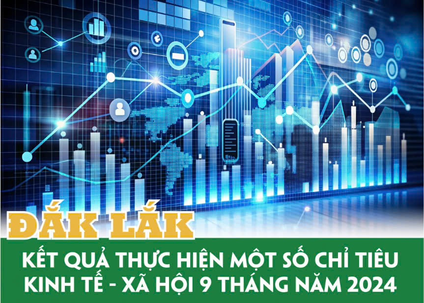 Kết quả thực hiện một số chỉ tiêu của tỉnh Đắk Lắk 9 tháng năm 2024