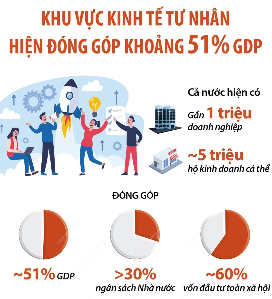 vna-potal-khu-vuc-kinh-te-tu-nhan-hien-dong-gop-khoang-51-gdp-792033919-9-34-19-1746472245478508970925